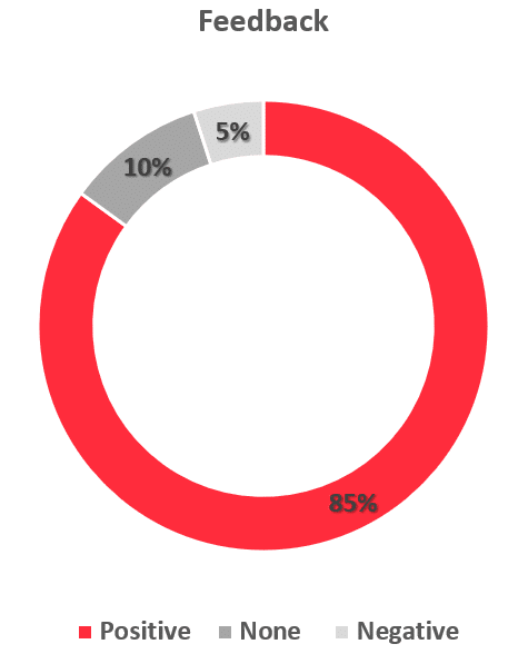 Owiwi Blog - Customers Feedback